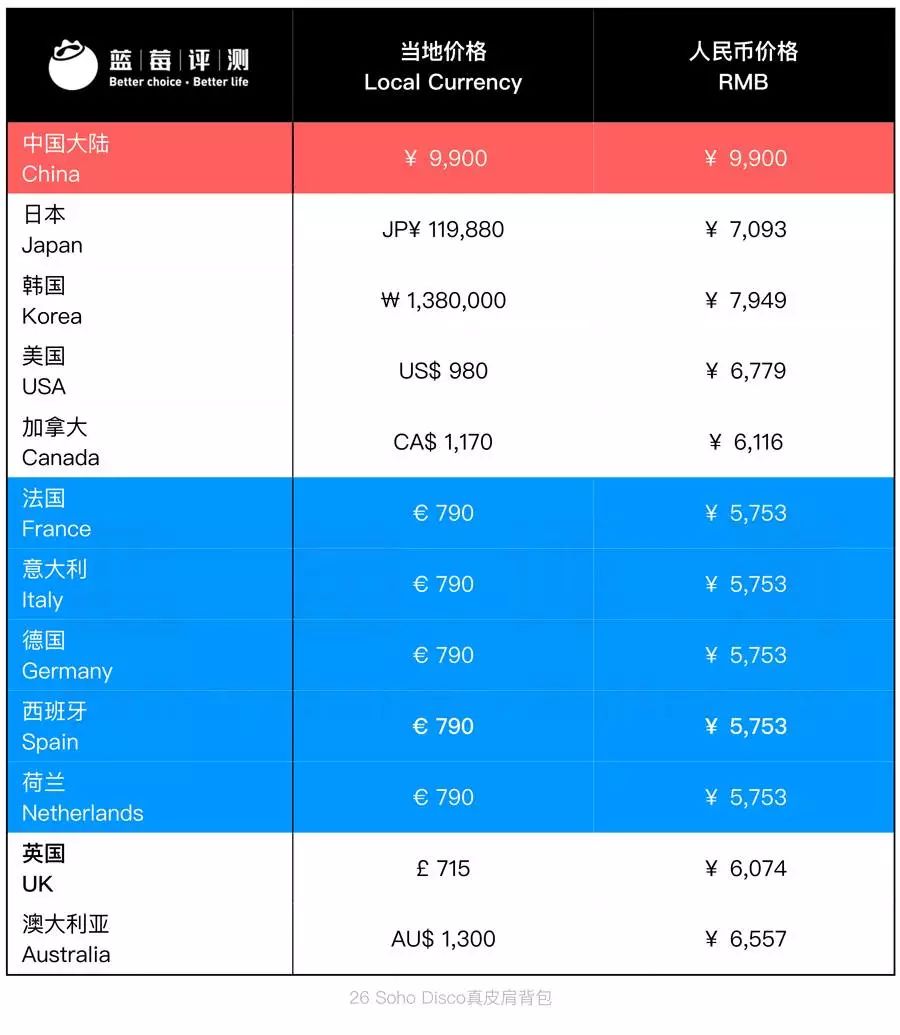 【古馳GUCCI包包】12個國家的價格對比 哪里最便宜?
