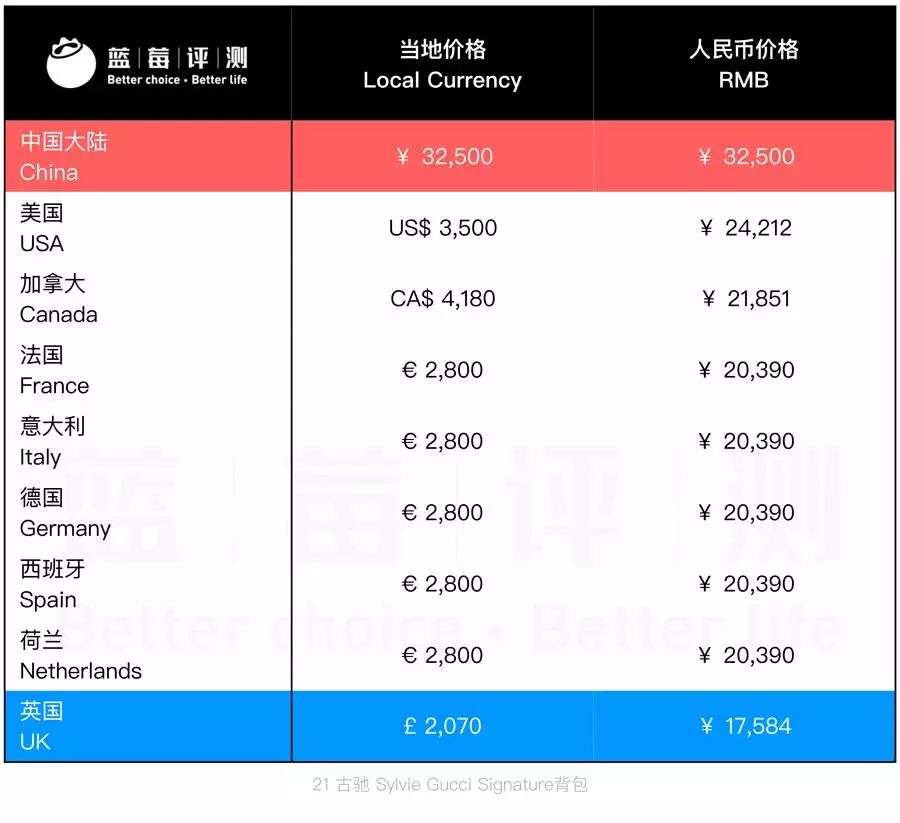 【古馳GUCCI包包】12個國家的價格對比 哪里最便宜?