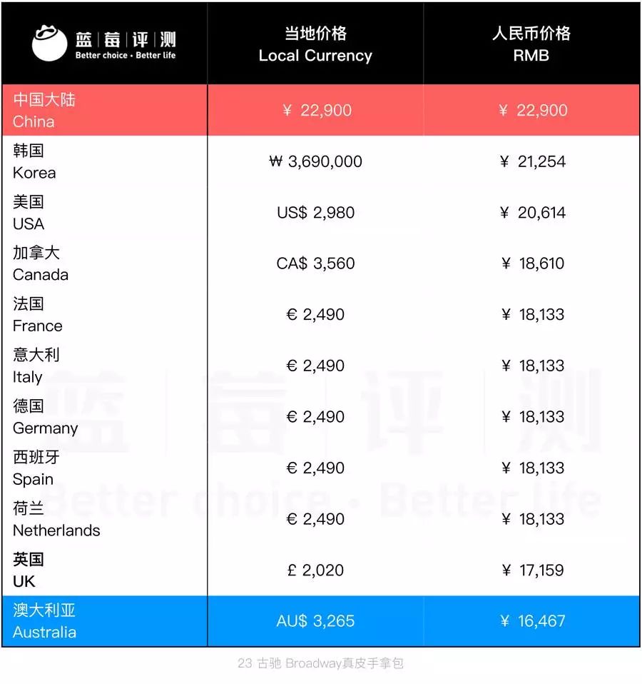 【古馳GUCCI包包】12個國家的價格對比 哪里最便宜?