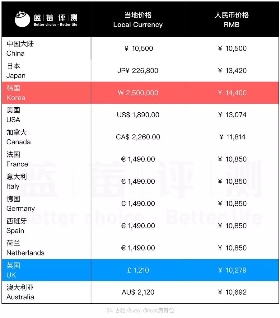 【古馳GUCCI包包】12個國家的價格對比 哪里最便宜?